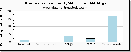 total fat and nutritional content in fat in blueberries